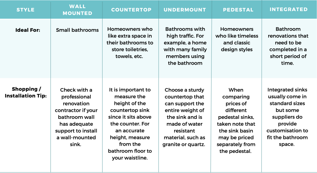Bathroom sinks that are ideal for your home and more tips